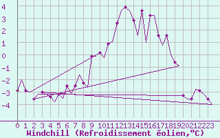 Courbe du refroidissement olien pour Skelleftea Airport