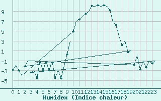 Courbe de l'humidex pour Burgos (Esp)