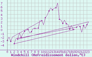 Courbe du refroidissement olien pour Altenstadt
