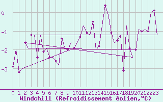 Courbe du refroidissement olien pour Altenstadt