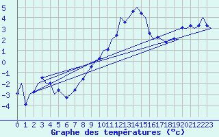 Courbe de tempratures pour Graz-Thalerhof-Flughafen