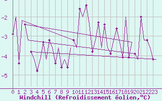 Courbe du refroidissement olien pour Hof
