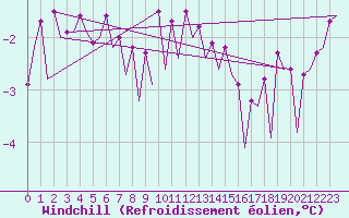 Courbe du refroidissement olien pour Platform F16-a Sea