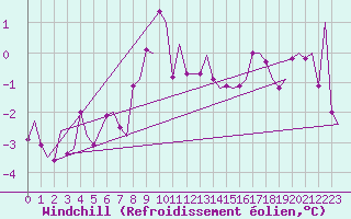 Courbe du refroidissement olien pour Evenes