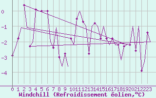 Courbe du refroidissement olien pour Grenchen