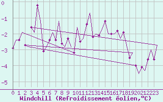 Courbe du refroidissement olien pour Saarbruecken / Ensheim