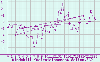 Courbe du refroidissement olien pour Augsburg