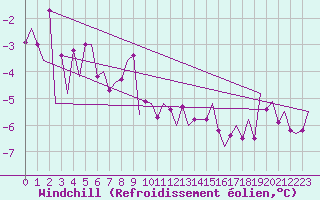 Courbe du refroidissement olien pour Niederstetten