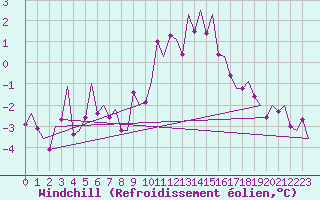 Courbe du refroidissement olien pour Salzburg-Flughafen