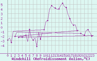 Courbe du refroidissement olien pour Oostende (Be)