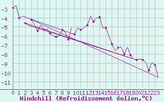 Courbe du refroidissement olien pour Fassberg