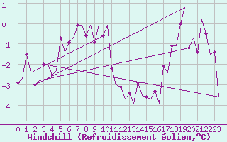 Courbe du refroidissement olien pour Storkmarknes / Skagen