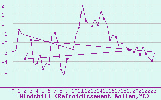 Courbe du refroidissement olien pour Amsterdam Airport Schiphol