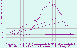 Courbe du refroidissement olien pour Fritzlar