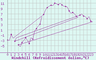 Courbe du refroidissement olien pour Fassberg