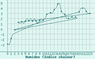 Courbe de l'humidex pour Skelleftea Airport