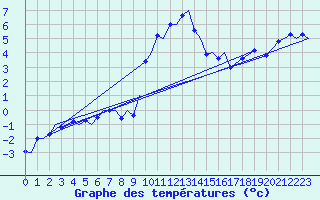 Courbe de tempratures pour Bardufoss