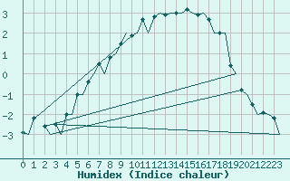 Courbe de l'humidex pour Kuopio