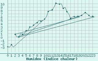 Courbe de l'humidex pour Umea Flygplats