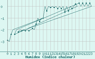 Courbe de l'humidex pour Aalborg