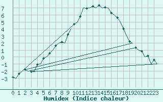 Courbe de l'humidex pour Muenster / Osnabrueck