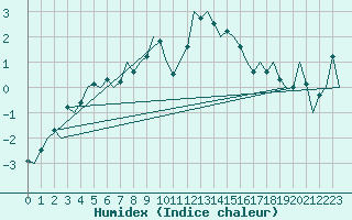 Courbe de l'humidex pour Schaffen (Be)