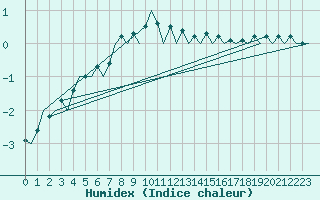 Courbe de l'humidex pour Leipzig-Schkeuditz