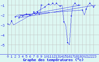 Courbe de tempratures pour Rorvik / Ryum