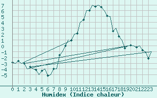 Courbe de l'humidex pour Stuttgart-Echterdingen