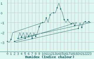 Courbe de l'humidex pour Cerklje Airport