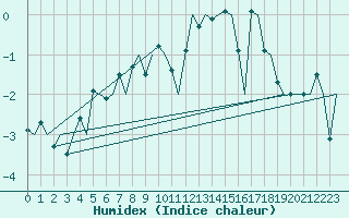 Courbe de l'humidex pour Batsfjord