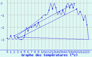 Courbe de tempratures pour Batsfjord