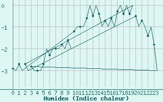 Courbe de l'humidex pour Batsfjord