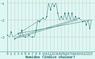 Courbe de l'humidex pour Klagenfurt-Flughafen