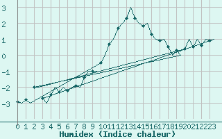 Courbe de l'humidex pour Eindhoven (PB)