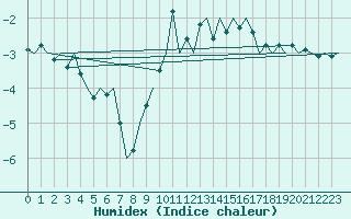 Courbe de l'humidex pour Burgos (Esp)