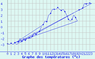Courbe de tempratures pour Noervenich