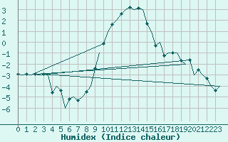 Courbe de l'humidex pour Amsterdam Airport Schiphol