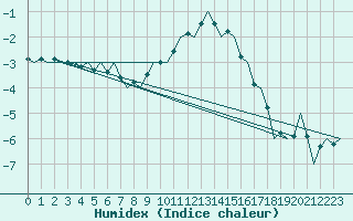 Courbe de l'humidex pour Niederstetten