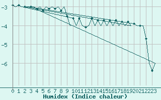 Courbe de l'humidex pour Helsinki-Vantaa