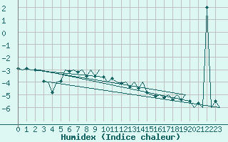 Courbe de l'humidex pour Helsinki-Vantaa