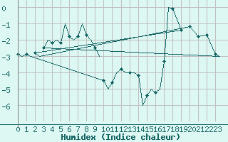 Courbe de l'humidex pour Bardufoss