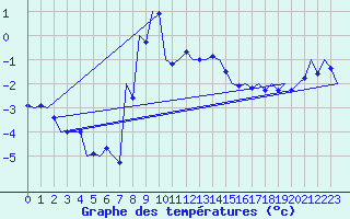 Courbe de tempratures pour Srmellk International Airport