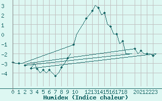 Courbe de l'humidex pour Luxembourg (Lux)