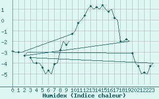 Courbe de l'humidex pour Linkoping / Malmen