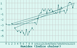 Courbe de l'humidex pour Hemavan