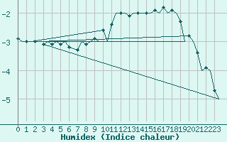 Courbe de l'humidex pour Vilhelmina