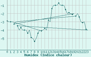 Courbe de l'humidex pour Platform Awg-1 Sea