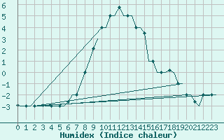 Courbe de l'humidex pour Mineral'Nye Vody