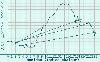 Courbe de l'humidex pour Payerne (Sw)